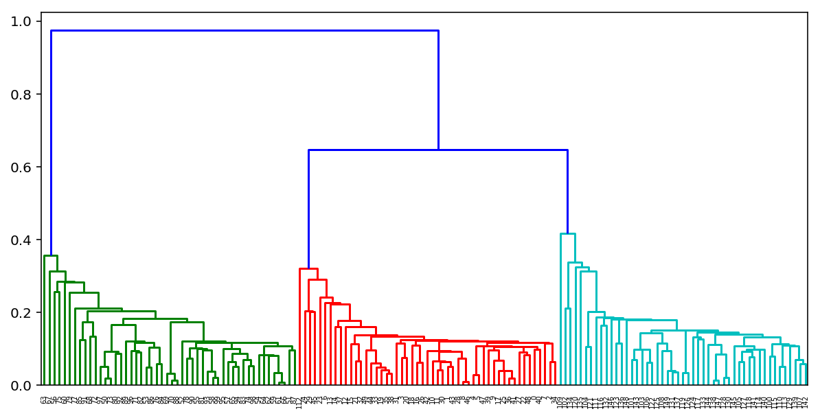 Dendrogram