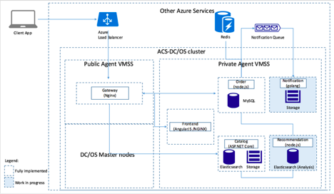 Приложение на основе микросервисов на Azure - 4