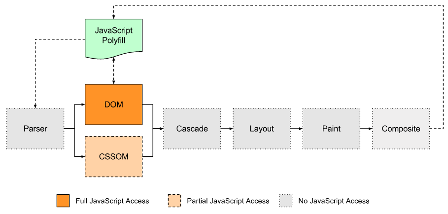 Тёмная сторона использования полифиллов CSS - 3