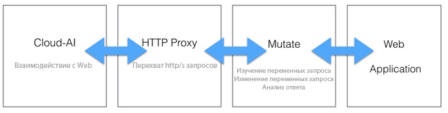 Cloud-AI – искусственный интеллект в облаке, нашедший 10 уязвимостей LinkedIn - 6