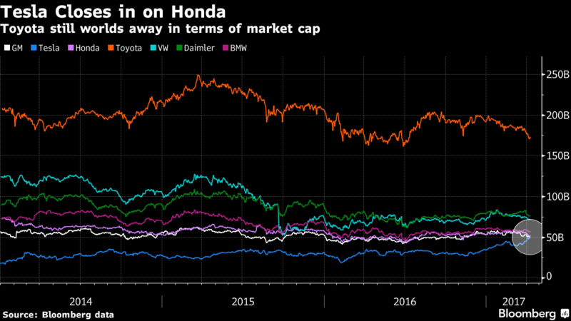 Tesla Inc. стала самым дорогим производителем автомобилей в США - 2 Tesla Inc. стала самым дорогим производителем автомобилей в США - 2