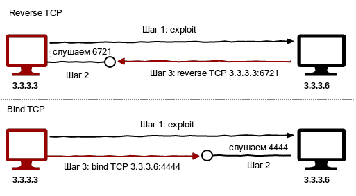 Продвинутое туннелирование: атакуем внутренние узлы корпоративной сети - 9