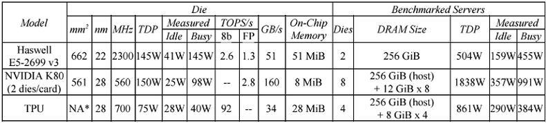 Google обнародовала технические данные и назначение TPU - 2