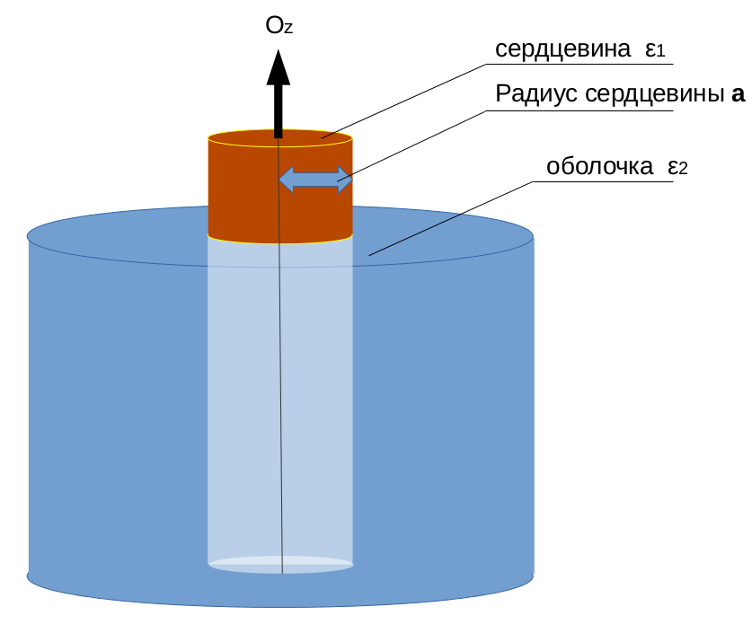 Аналитическое решение уравнений Максвелла: собственные моды оптоволокна (любителям «матана») - 2 Аналитическое решение уравнений Максвелла: собственные моды оптоволокна (любителям «матана») - 2