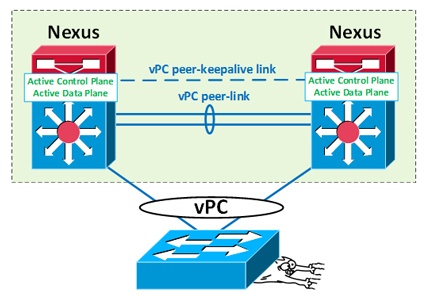 Есть ли стекирование в коммутаторах Cisco Nexus? - 3