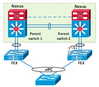 Есть ли стекирование в коммутаторах Cisco Nexus? - 4