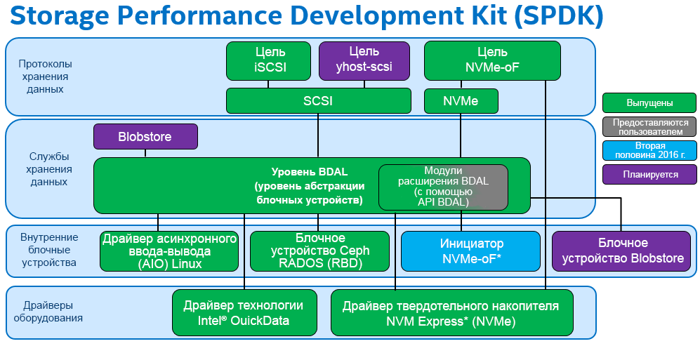 Введение в Storage Performance Development Kit (SPDK) - 2