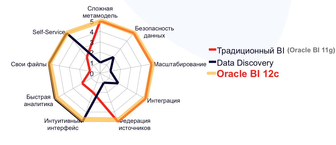 Data Visualization: Data Discovery от Oracle BI - 1