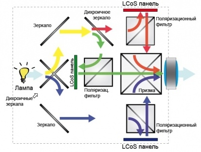 Большой пост о проекторах: технологии, назначение, выбор, перспективы развития - 13