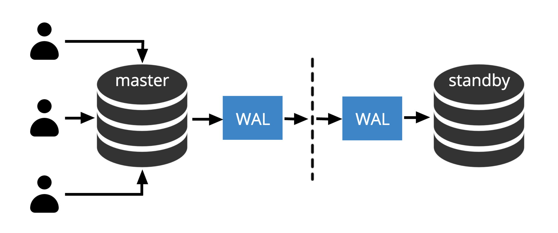 Эволюция отказоустойчивости в PostgreSQL: фаза репликации - 2