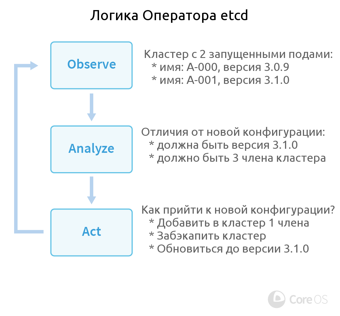 Операторы для Kubernetes: как запускать stateful-приложения - 2