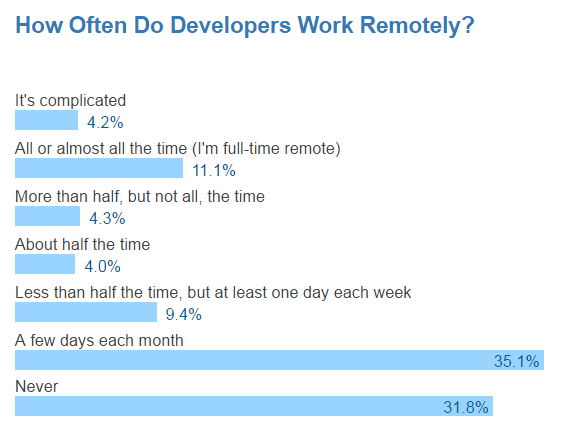 Работа из дома — один из главных бонусов, который требуют программисты - 4