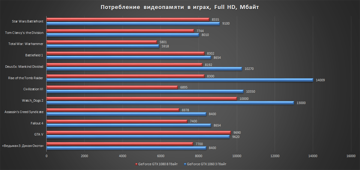 Лучшие производители оперативной. Таблица производительности оперативной памяти. 64 Гигабайта оперативной памяти. Сколько нужно оперативной памяти. Объём оперативной памяти для игрового ПК.