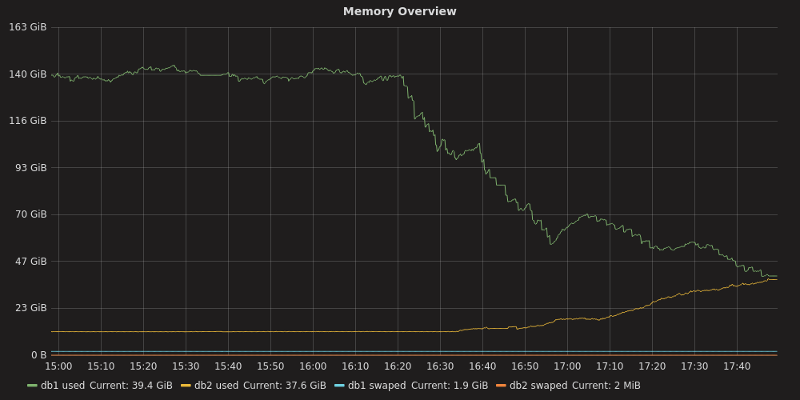 Load Balancing Memory Usage