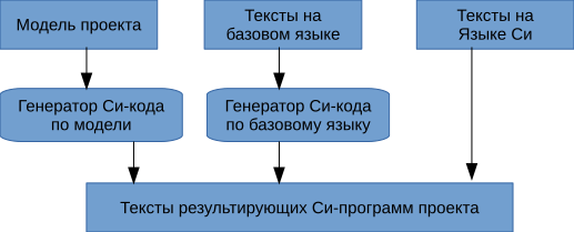 Генератор проектов - 2