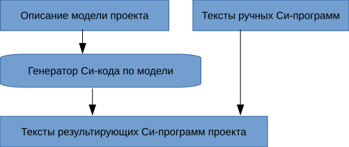 Генератор проектов - 1