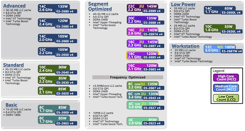 Процессоры Intel Xeon, модельный ряд весна-лето 2017 - 3