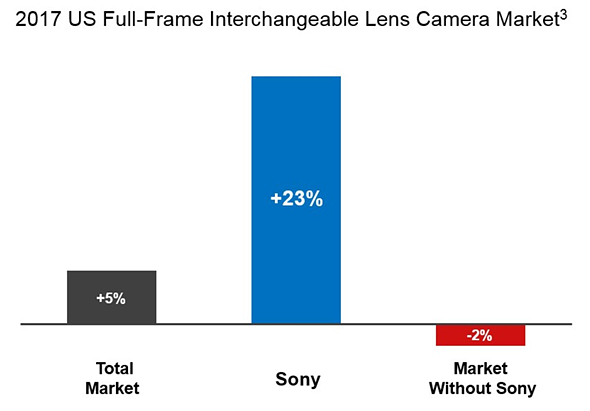 В своем утверждении Sony ссылается на данные NPD Group