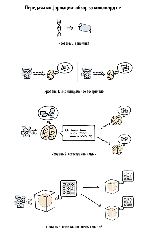 Как говорить с искусственным интеллектом? - 7 Как говорить с искусственным интеллектом? - 7