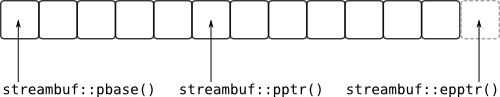 Свои потоки ввода-вывода в C++ с помощью std::streambuf - 2