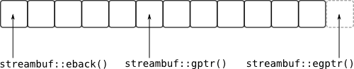 Свои потоки ввода-вывода в C++ с помощью std::streambuf - 1