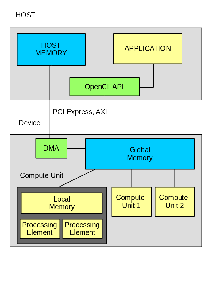 SDAccel – первое знакомство - 2