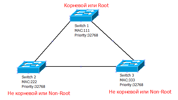 Основы компьютерных сетей. Тема №7. Протокол связующего дерева: STP - 12