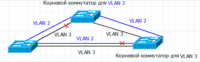 Основы компьютерных сетей. Тема №7. Протокол связующего дерева: STP - 15