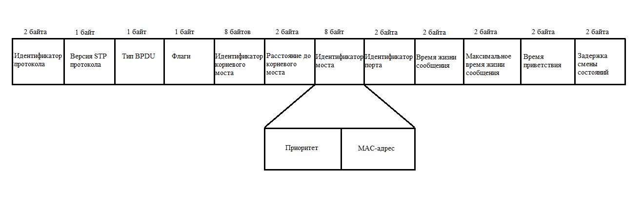 Основы компьютерных сетей. Тема №7. Протокол связующего дерева: STP - 9