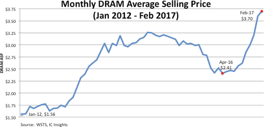 IC Insights прогнозирует рост рынка DRAM в 2017 году на 39% по сравнению с 2016 годом