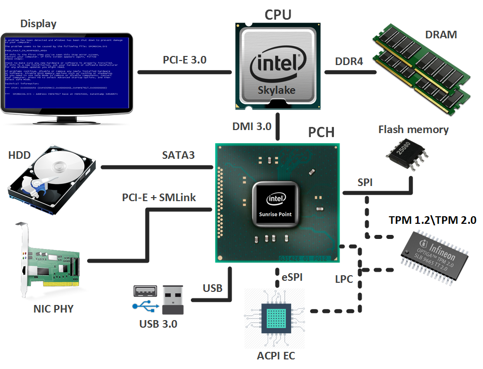 Доверенная загрузка Шрёдингера. Intel Boot Guard - 2