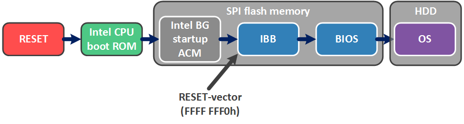 Доверенная загрузка Шрёдингера. Intel Boot Guard - 4