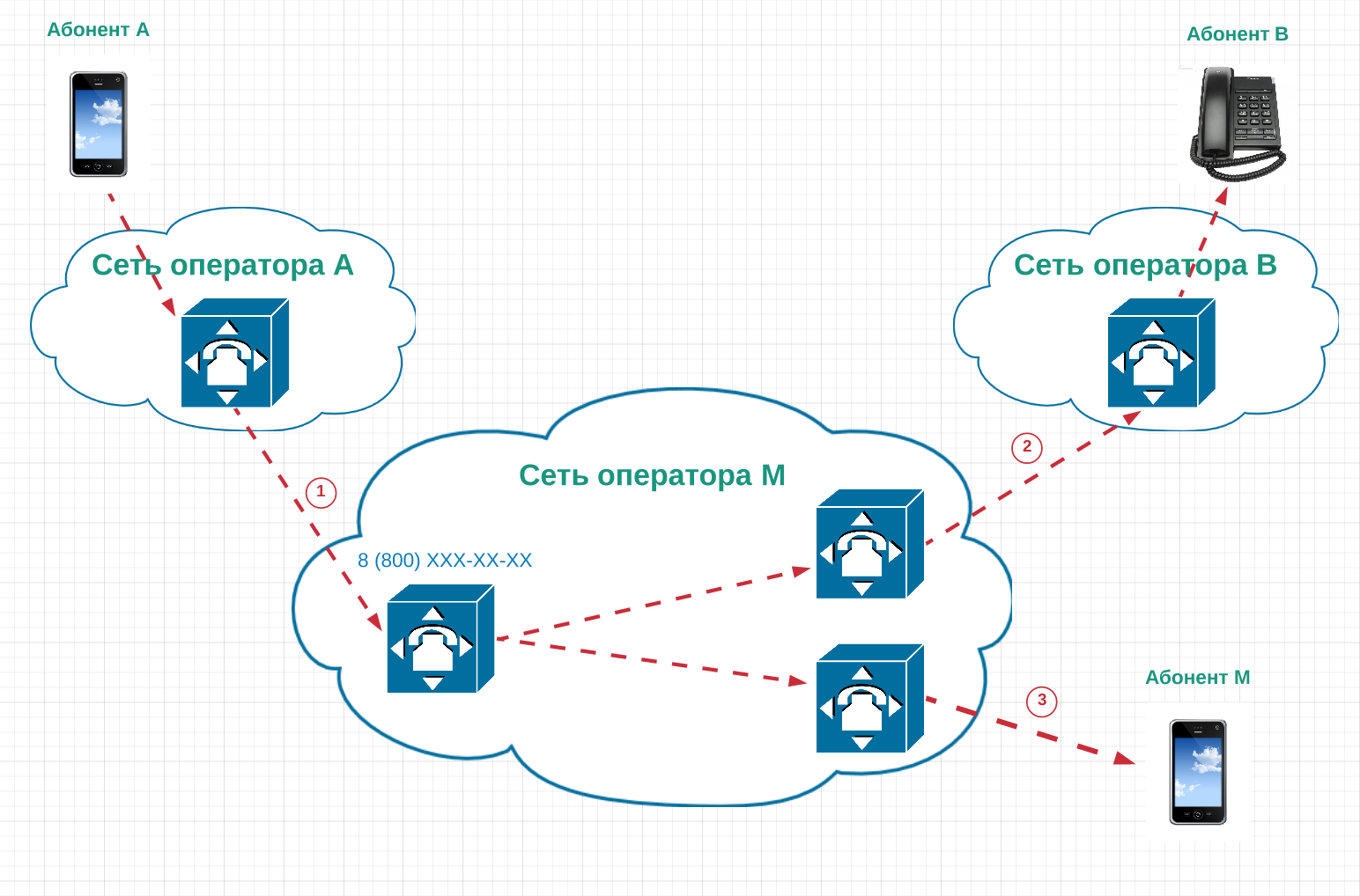 Регион по номеру телефона. Схема сети оператора связи. Фиксированные сети шпд. Найти оператора сети. Как узнать оператора.