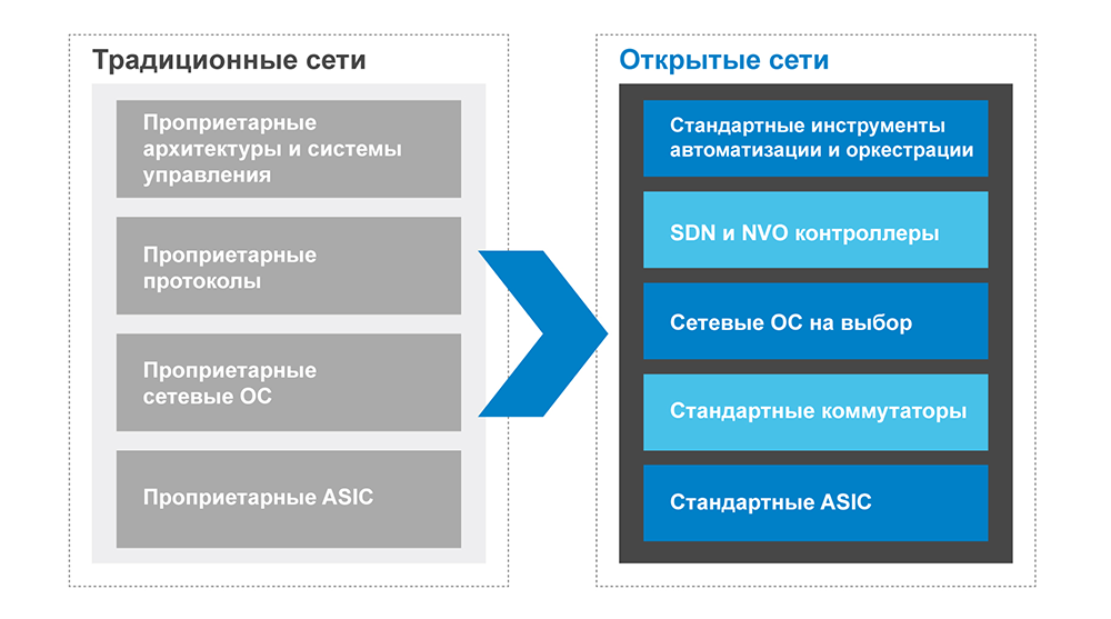 Открытые сети Dell EMC – три плодотворных года с момента запуска этой инициативы - 1