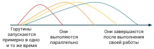 Как работают горутины?