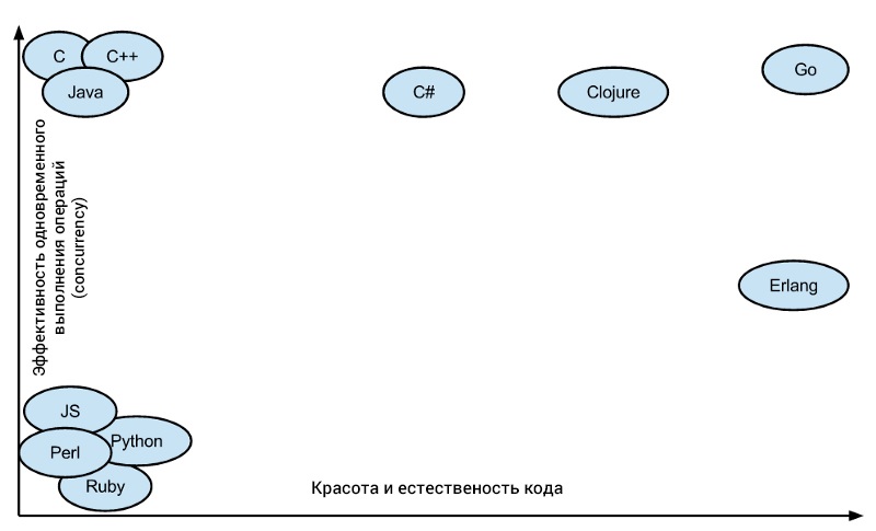 График многозадачности против эффективности