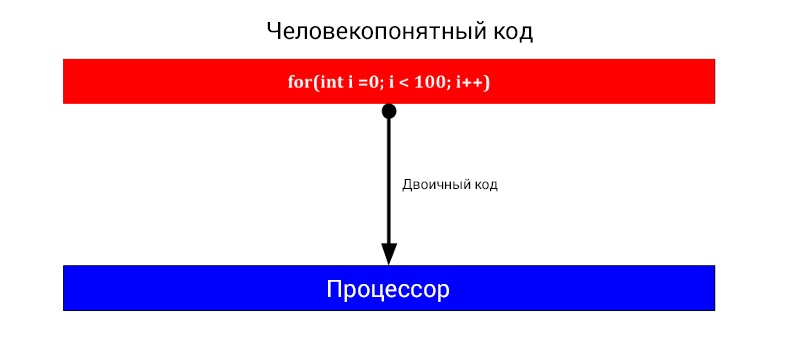 Этапы выполнения кода при отсутствии этапа компиляции в байт-код