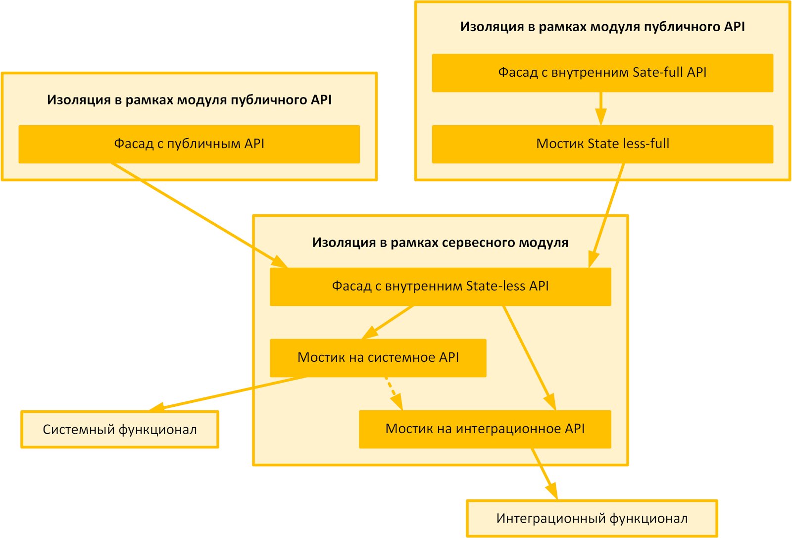 Про технику безопасности, ядерную физику и любовь: о противоречиях современной ИТ-архитектуры фронтальных решений - 4 Про технику безопасности, ядерную физику и любовь: о противоречиях современной ИТ-архитектуры фронтальных решений - 4
