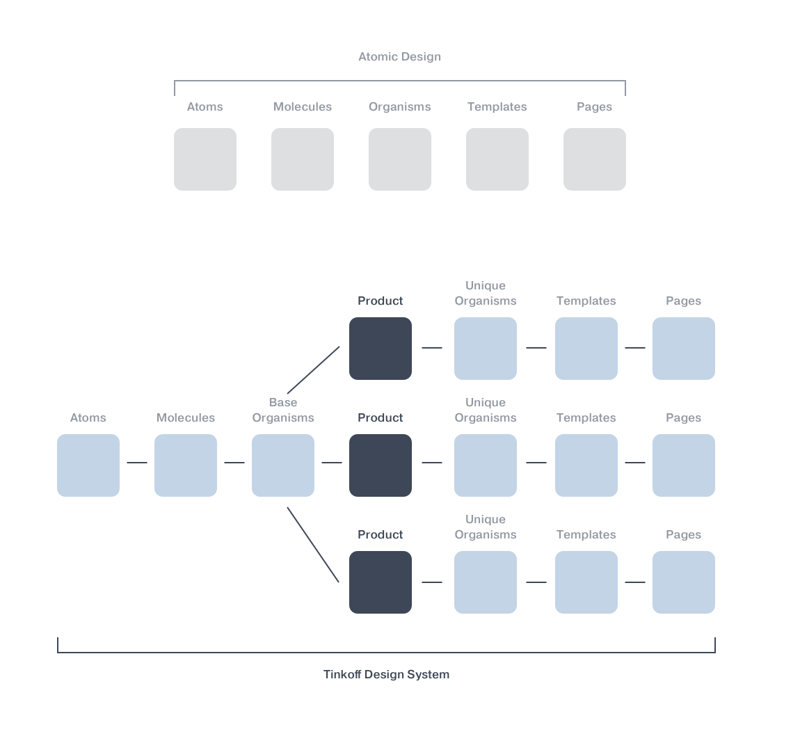 Создание Tinkoff Design System. Первые шаги - 3