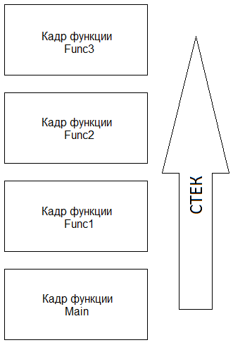 Исключения в Windows x64. Как это работает. Часть 4 - 1