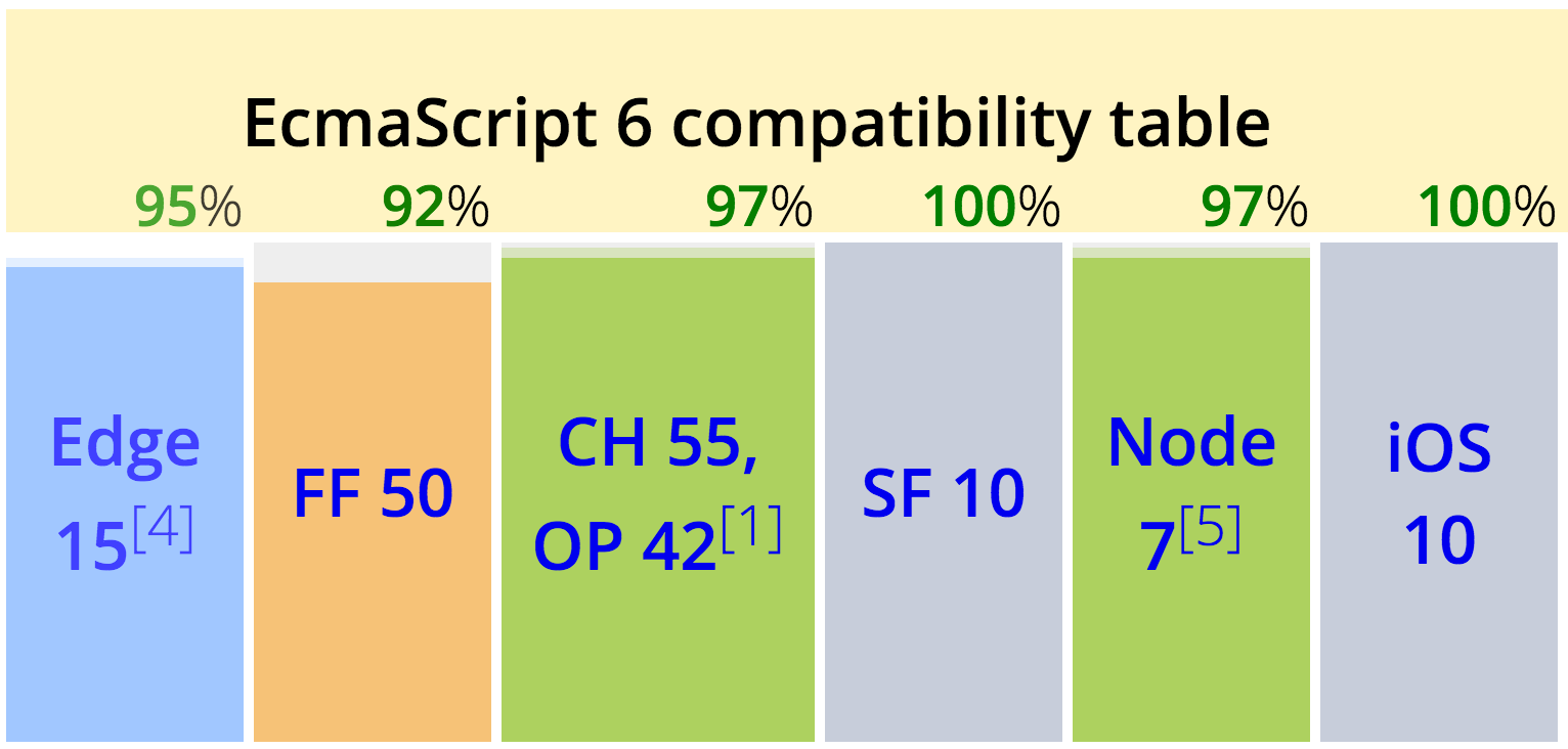 Таблица совместимости EcmaScript 6