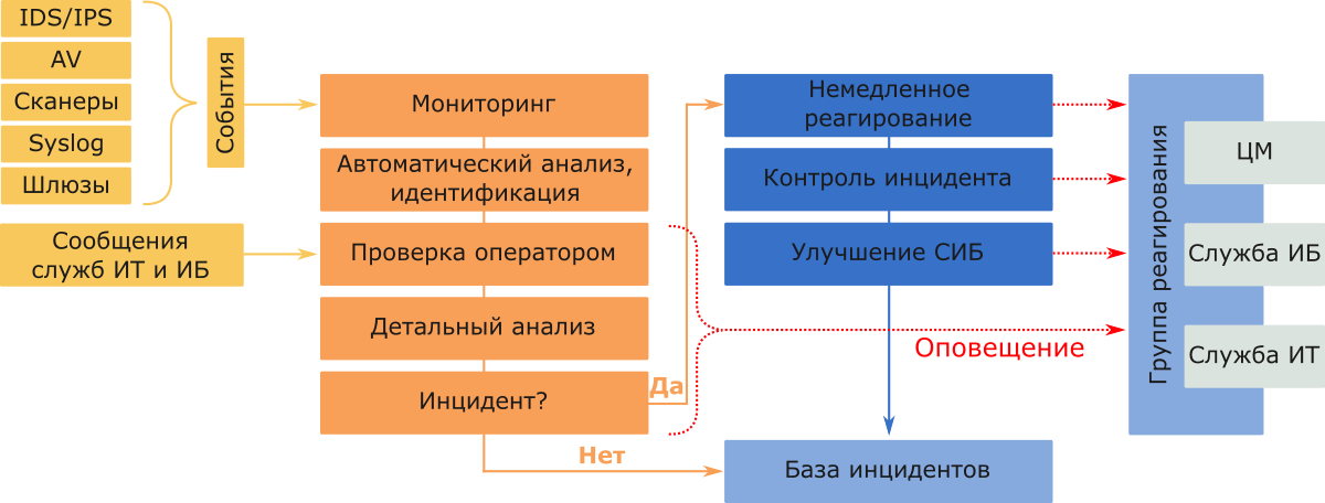 Мониторинг иб. Процесс управления инцидентами ИБ. Типовая схема процесса управления инцидентами. Управление инцидентами информационной безопасности алгоритм. Реагирование на инциденты информационной безопасности.