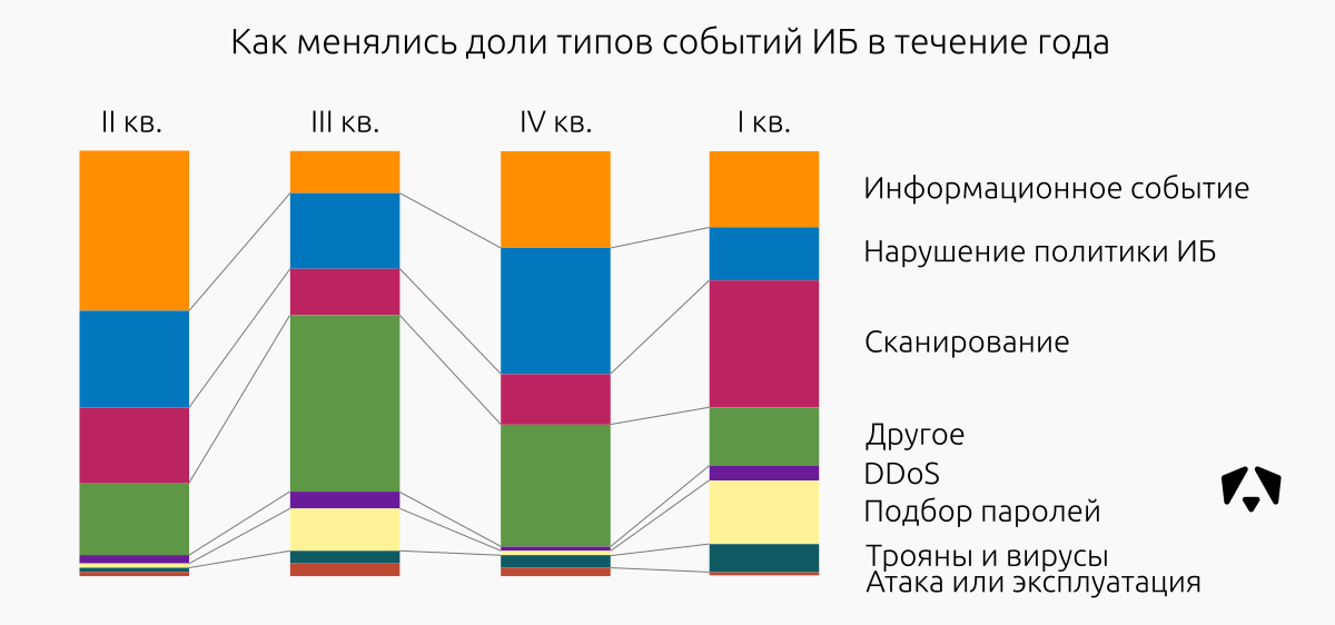 Мониторинг иб. Статистика инцидентов информационной безопасности. График инцидентов информационной безопасности за год. Количество ИБ инцидентов по годам. Рост информационных инцидентов.