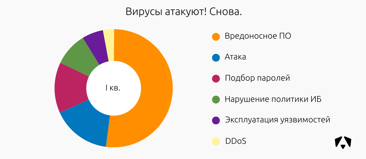 Вирусы атакуют снова!