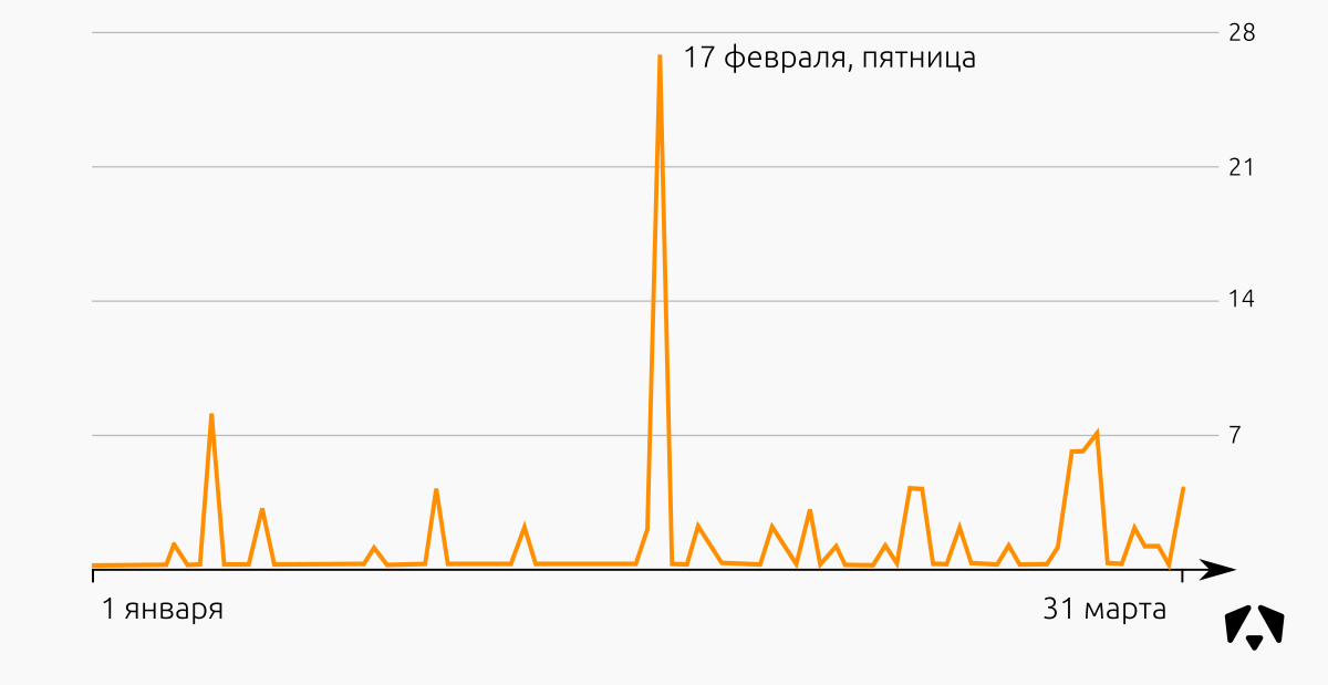 Инциденты ИБ за первый квартал 2017 года