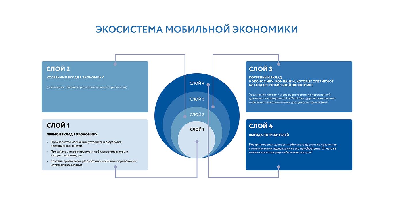 схема Экосистема мобильной экономики