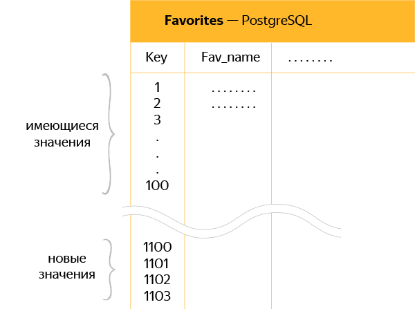 Экстремальная миграция на PostgreSQL: без остановки, потерь и тестирования - 4