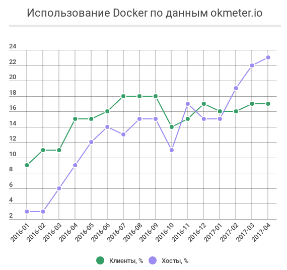 Какие известные компании используют Docker в production и для чего? - 6 Какие известные компании используют Docker в production и для чего? - 6