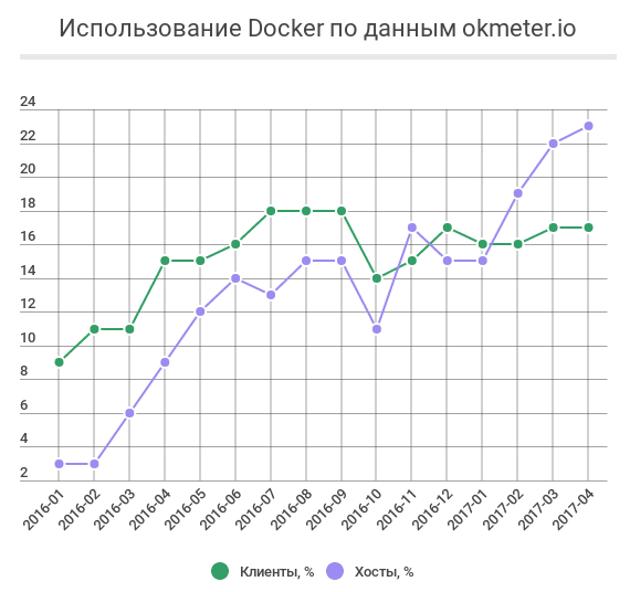 Какие известные компании используют Docker в production и для чего? - 6
