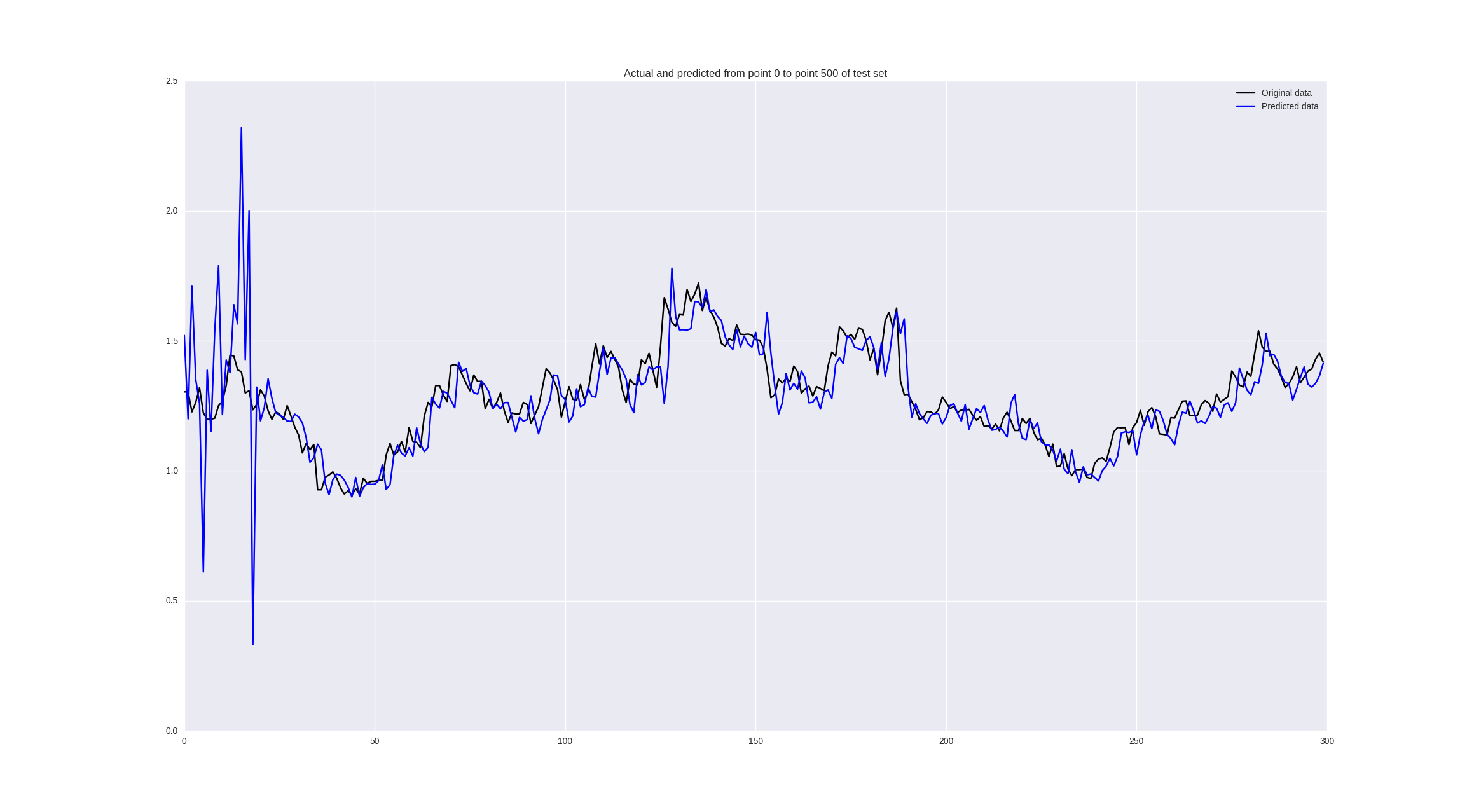 Прогнозирование финансовых временных рядов с MLP в Keras - 14 image